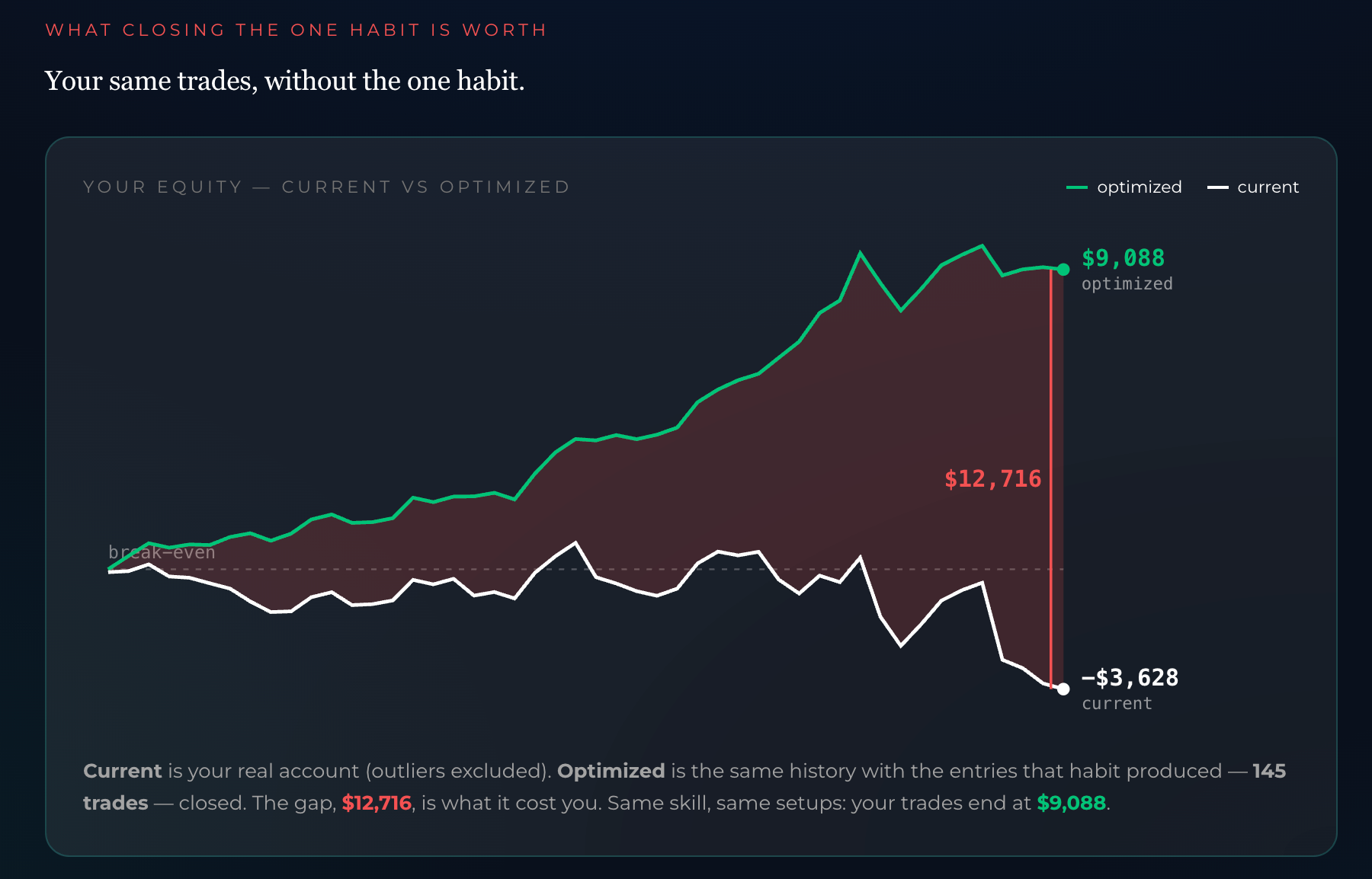 Sample Edge Lab report — current vs. optimized equity curve