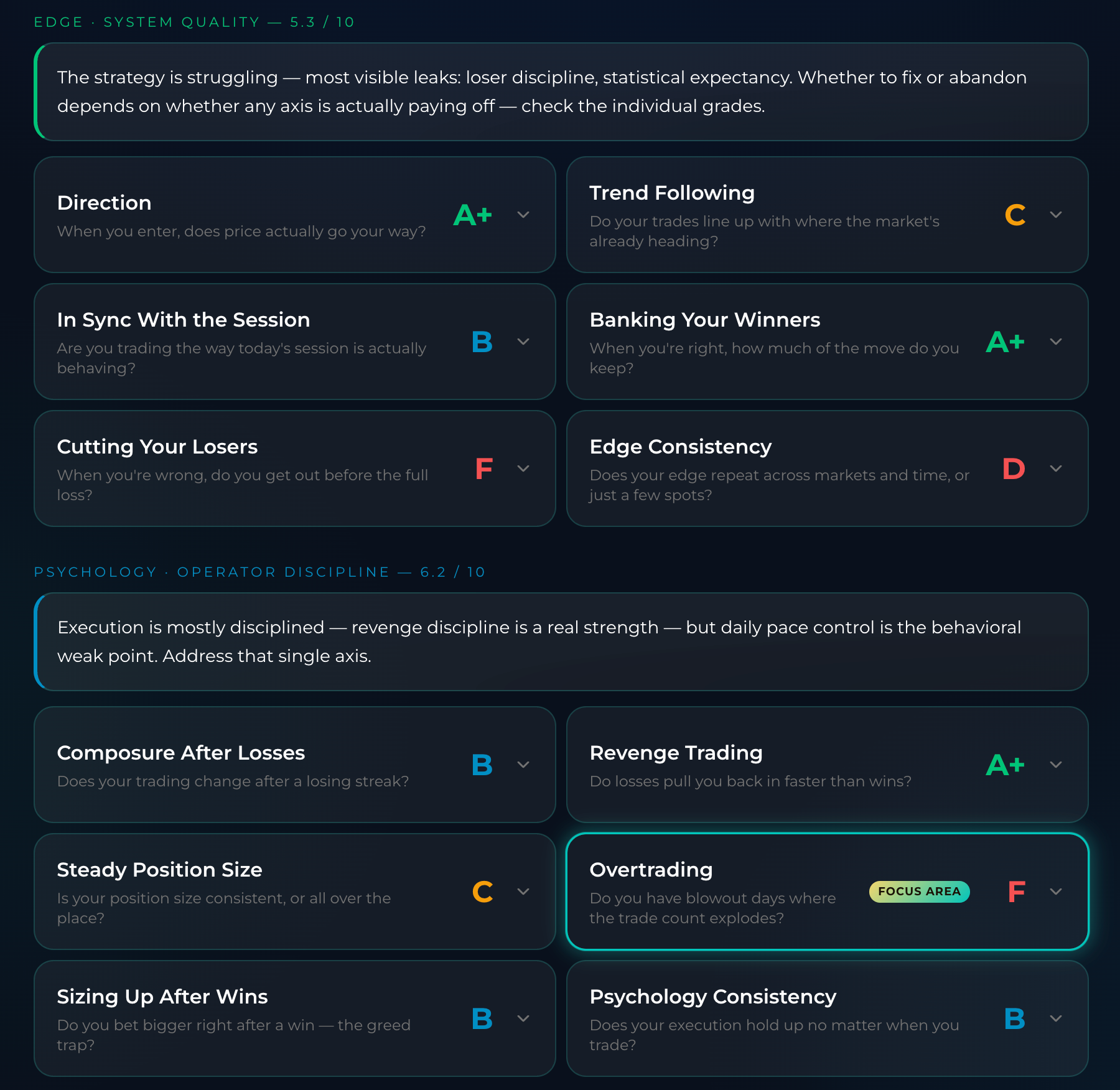 Sample Edge Lab report — letter grades across trading behaviors